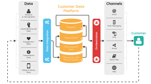 customer data platform attachment