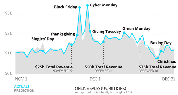gráfico de volume de compras em datas especiais