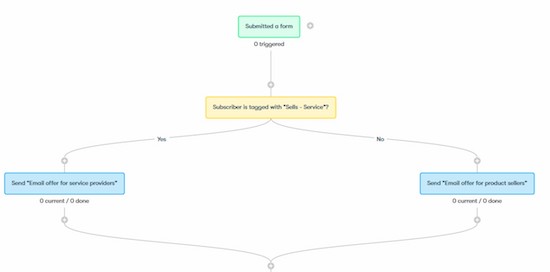 Automation visual workflow builder