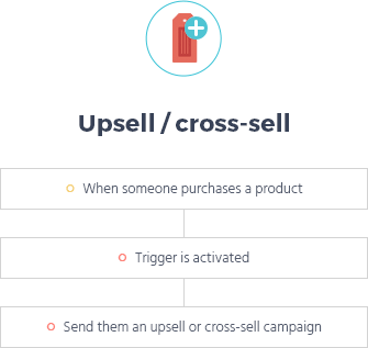 up sell cross sell email flow