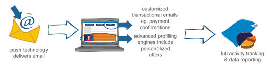 Transactional email and email marketing software Transactional email and email marketing software