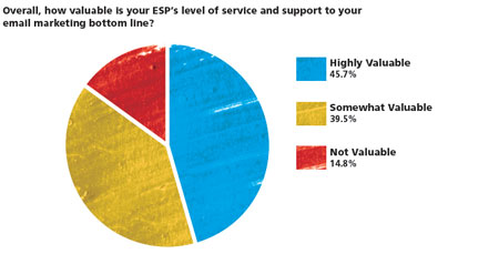 esp_value_to_marketers