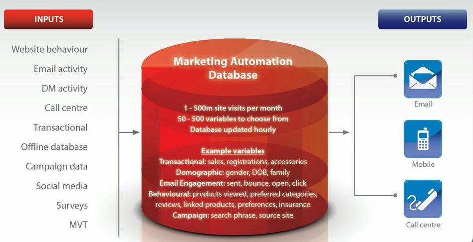 marketing_automation_database