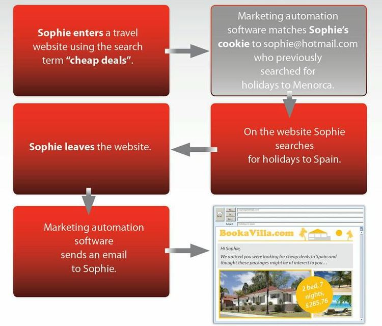 marketing_automation_flow