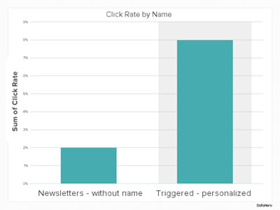 Triggered emails with personalisation convert more