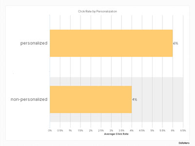 Newsletters vs. triggered email 50% increase click throughs