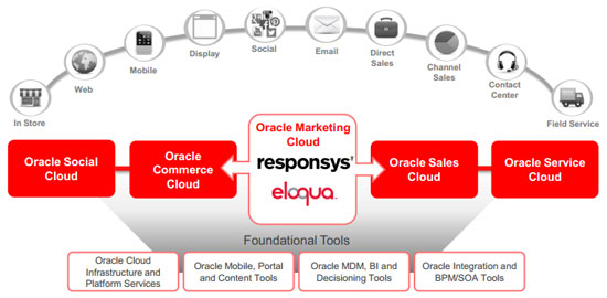 oracle_eloqua_responsys