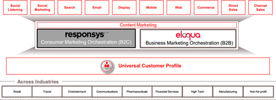 oracle_eloqua_responsys_2