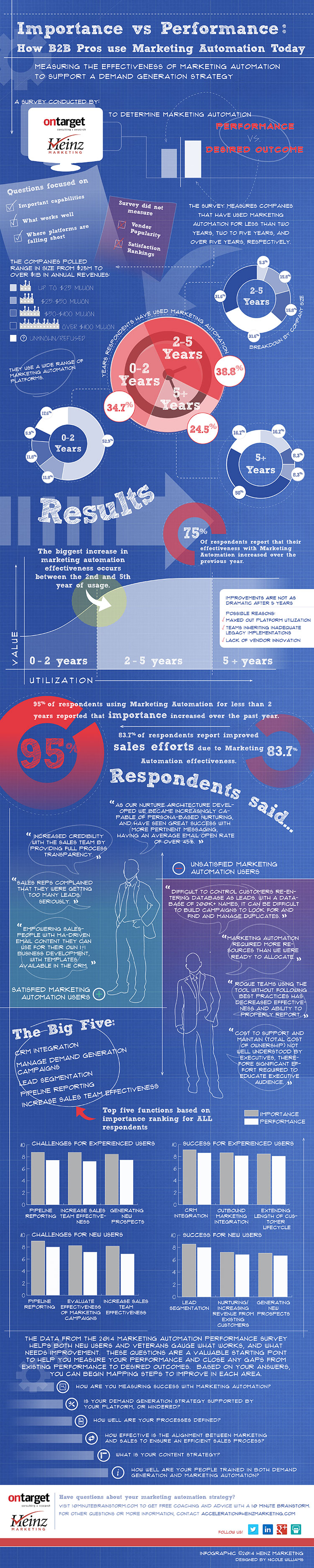 Heinz-Marketing-2014-Marketing-Automation-Survey-Infographic-FINAL-JPG-April-18