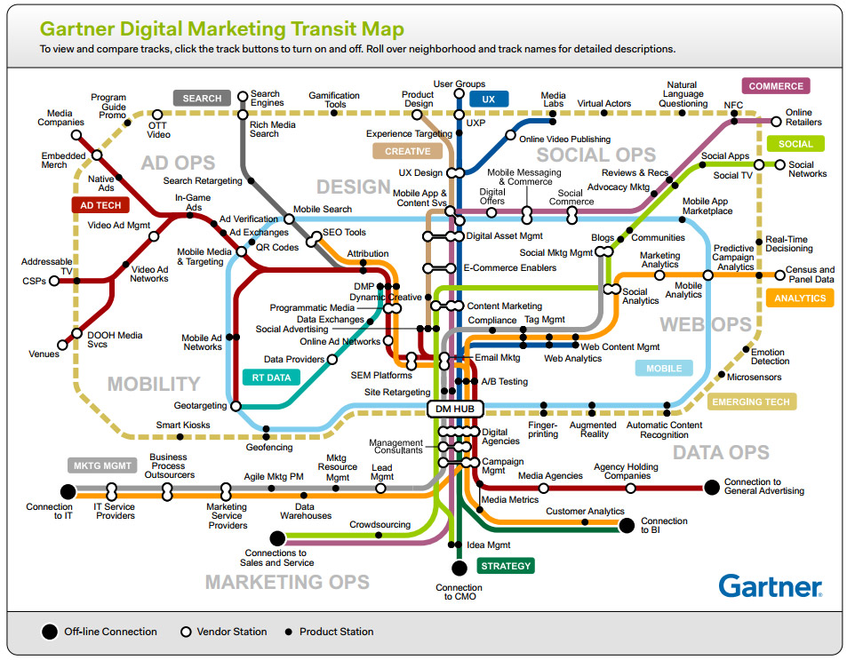 gartner digital marketing transit map