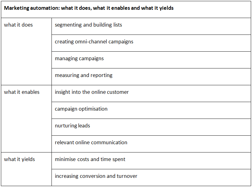 marketing_automation_whatitdoes