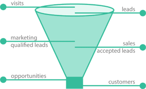 lead funnel marketing automation