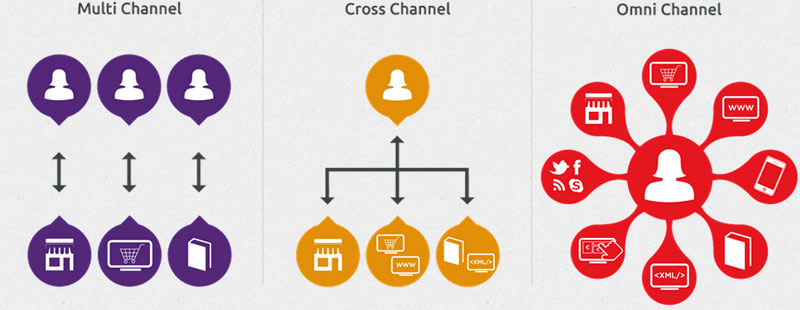 omnichannel