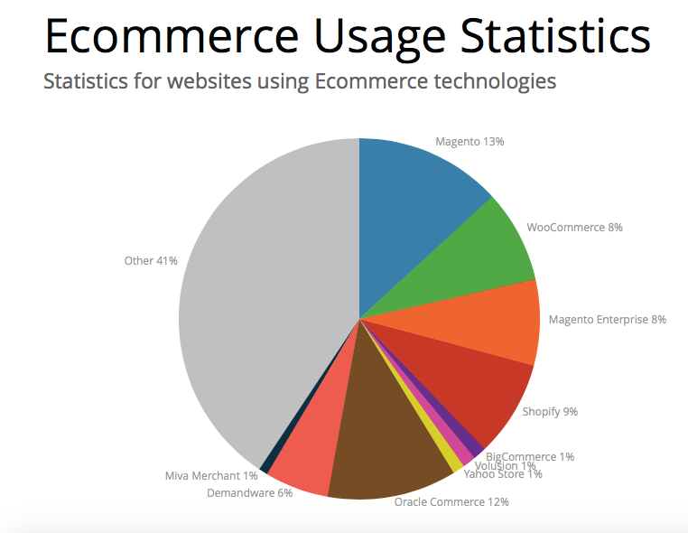 ecommerce-usage-statistics