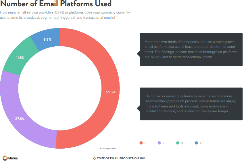 number-of-email-platforms-used