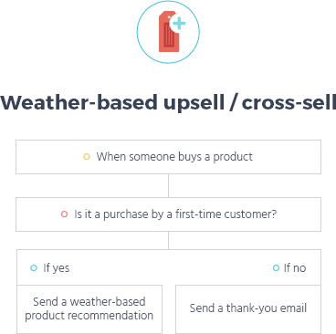 weather based email automation