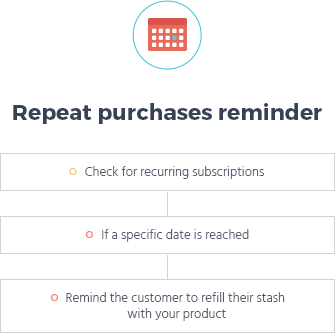 repeat purchase reminder flow