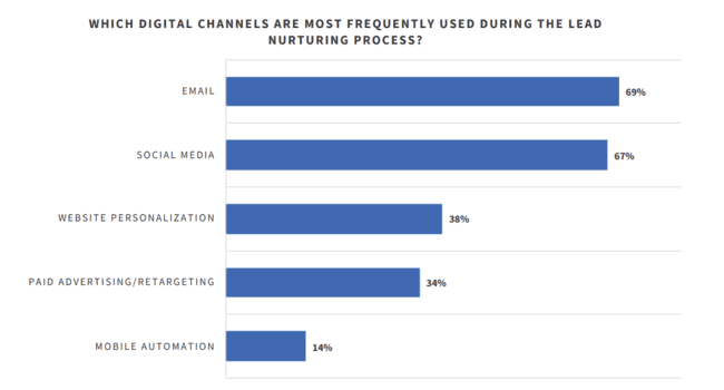 69% of marketers use email during the lead nurturing process