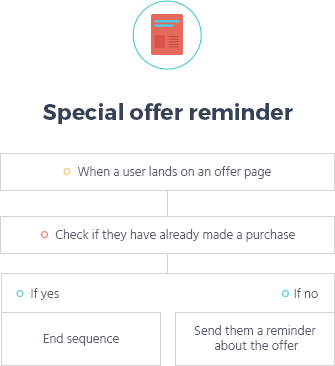 reminder email funnel template