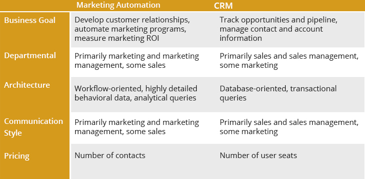 como escolher entre automação de marketing e crm