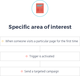 email-interest based automation funnel