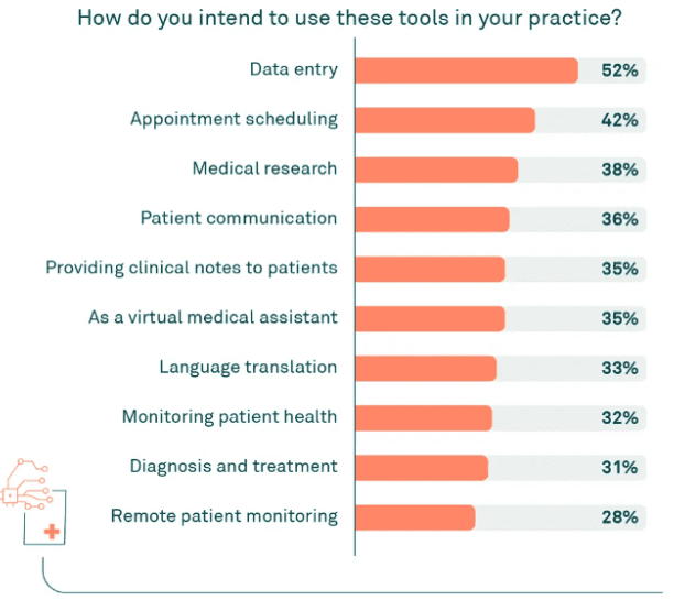 how healthcare professionals intend to use AI tools in their practice