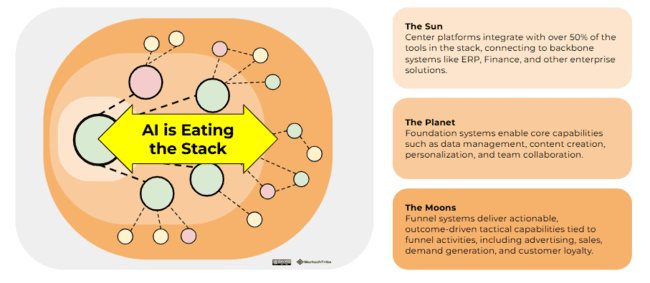 AI leading the martch stack