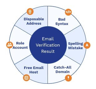 resultados de verificación en una limpieza de listas de email