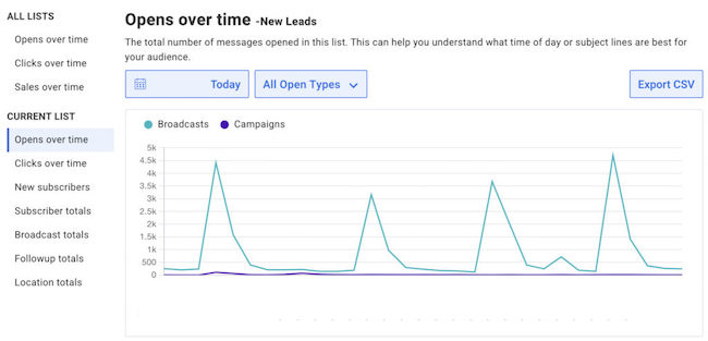 AWeber Review email marketing reports