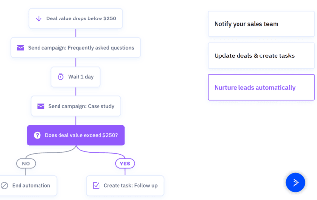 ActiveCampaign automatización del flujo de trabajo de ventas