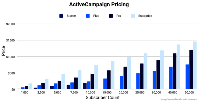 ActiveCampaign pricing plans costs contact tiers starter plus pro enterprise