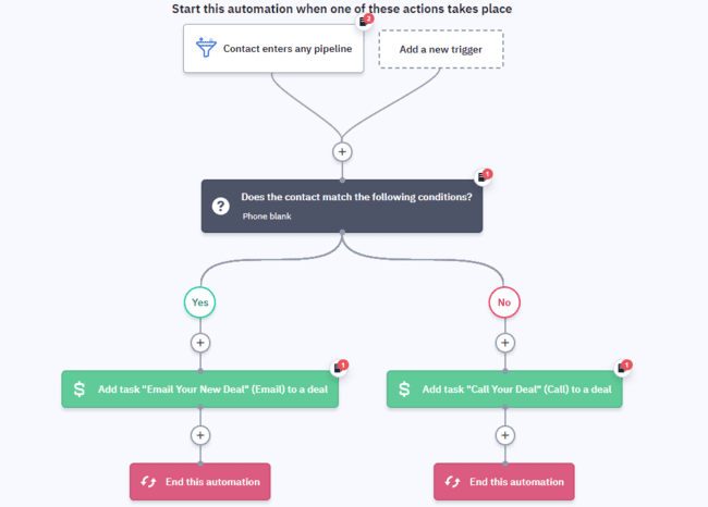 ActiveCampaign sales pipeline automation