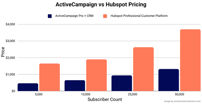 ActiveCampaign vs Hubspot pricing