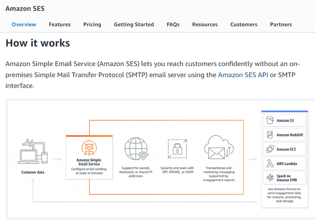 Amazon SES API