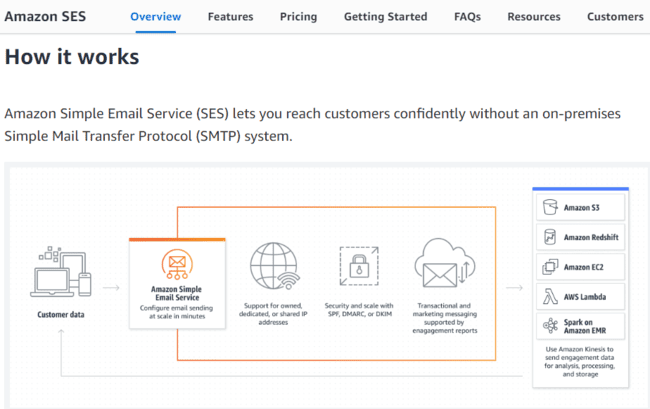 Amazon Simple Email Service (SES)