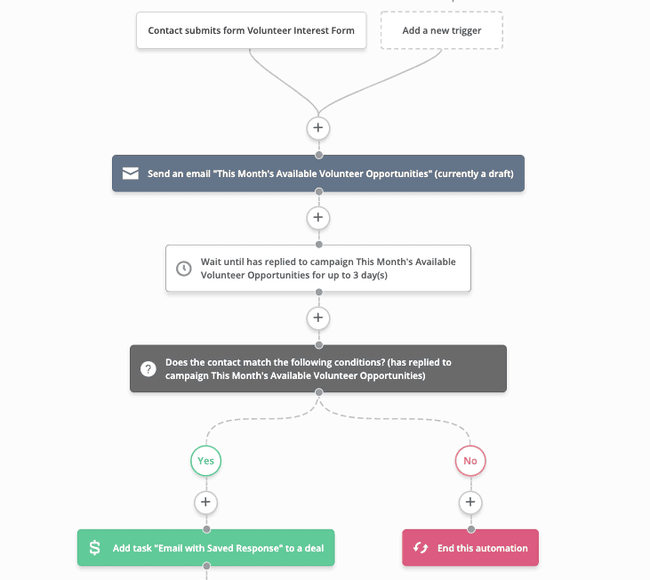 automatización del correo electrónico de incorporación de voluntarios Made for Freedom