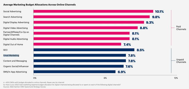 Average marketing budget allocations across online channels