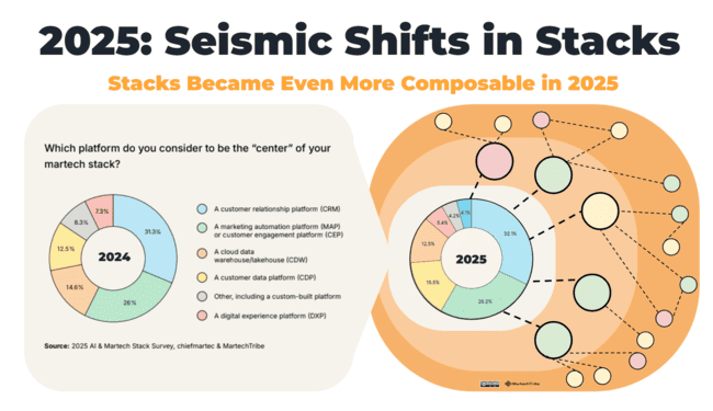 B2B Martech Stacks from 2024 to 2025 consolidation to customization