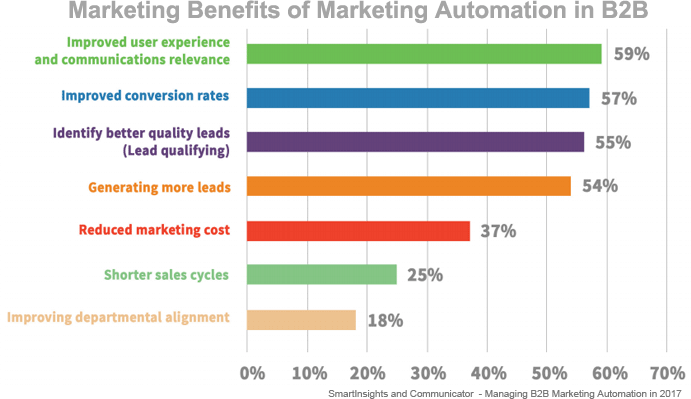 Benefits marketing automation in B2B