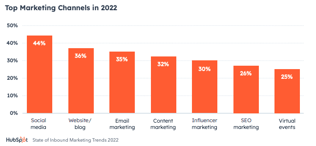blogging as part of the top 5 content marketing strategies today