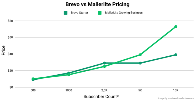 Brevo pricing vs Mailerlite pricing