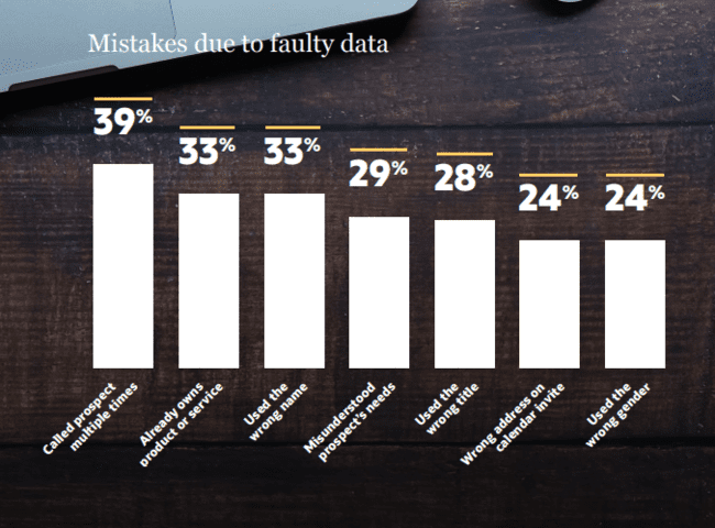 CRM sales team statistics
