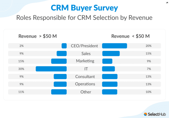 CRM software statistics