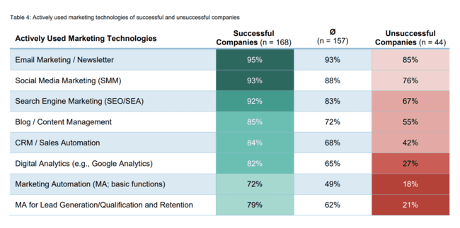 CRM statistics - percentage of successful vs unsuccessful companies that use a CRM