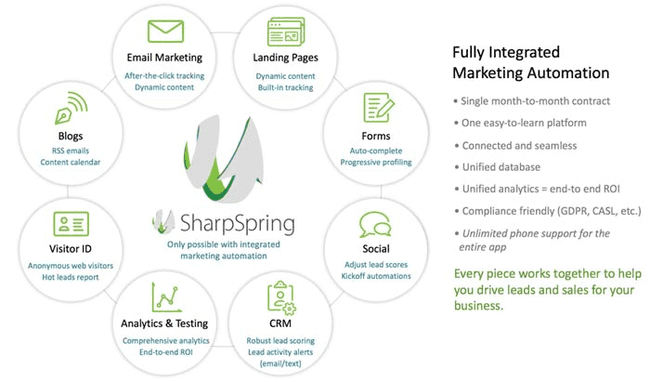 características de SharpSpring vs hubspot