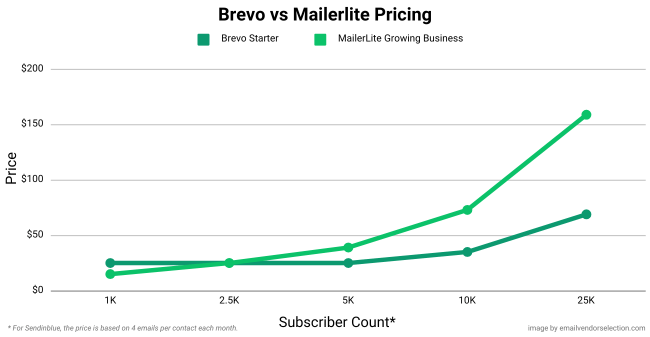 Comparación de precios de Brevo versus Mailerlite