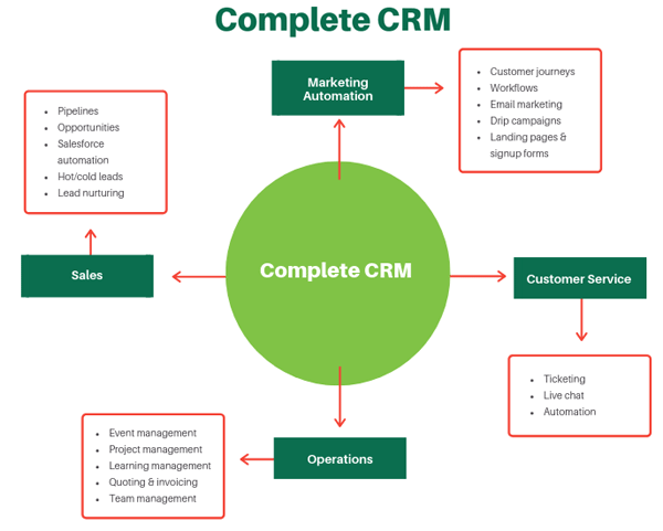 Complete CRM integrated