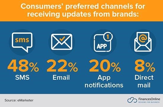 Consumers' channel preference to receive updates from brands
