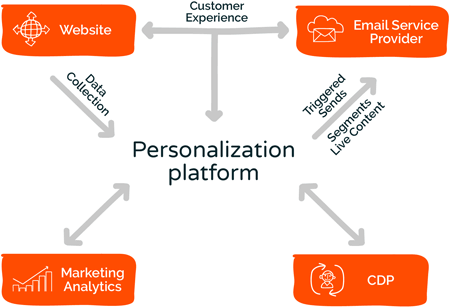 Coordination marketing systems