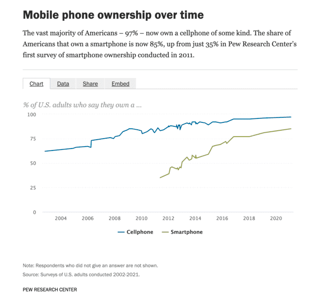 Crecimiento de personas con teléfonos móviles a lo largo del tiempo
